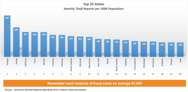 Top 20 States for Identity Fraud